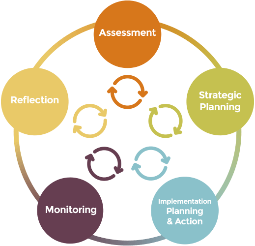 General components of weed management planning through an adaptation lens.