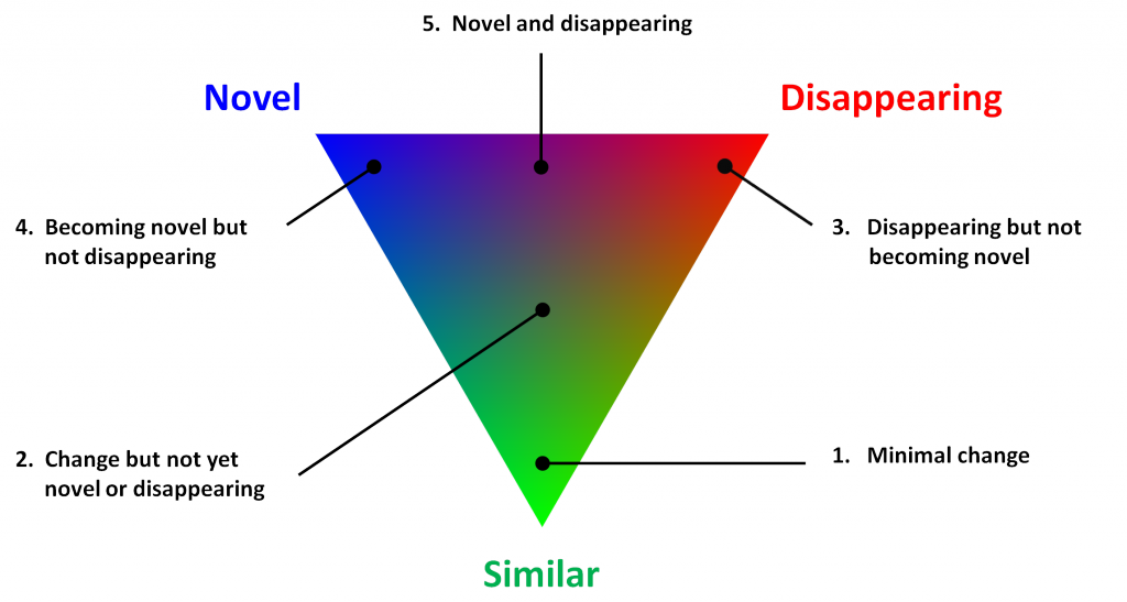 A diagram showing the possible colour combinations arising from the three component measures using RGB scaling in the visible colour spectrum: local similarity as shades of green, novel as shades of blue, and disappearing as shades of red.